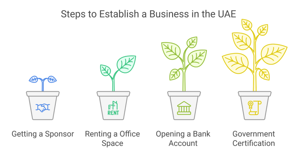 how to establish business in UAE