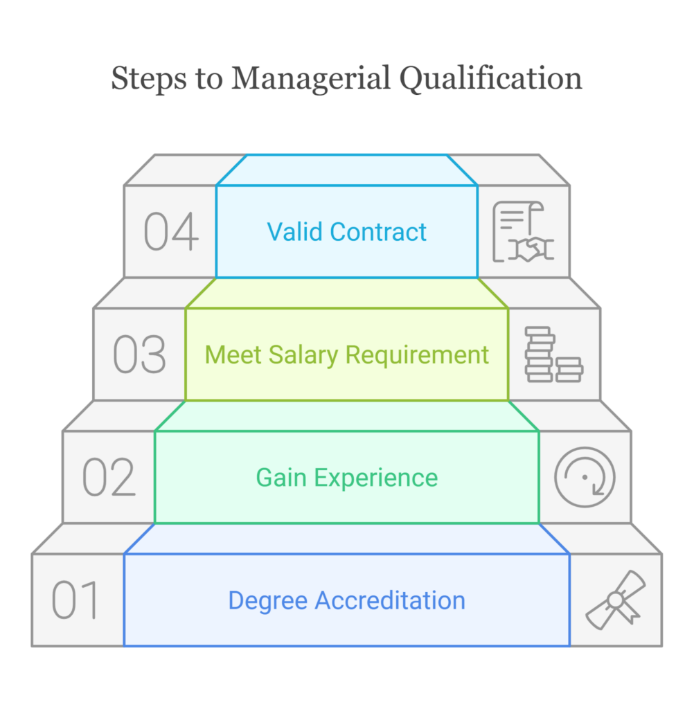 Steps to Managerial Qualification