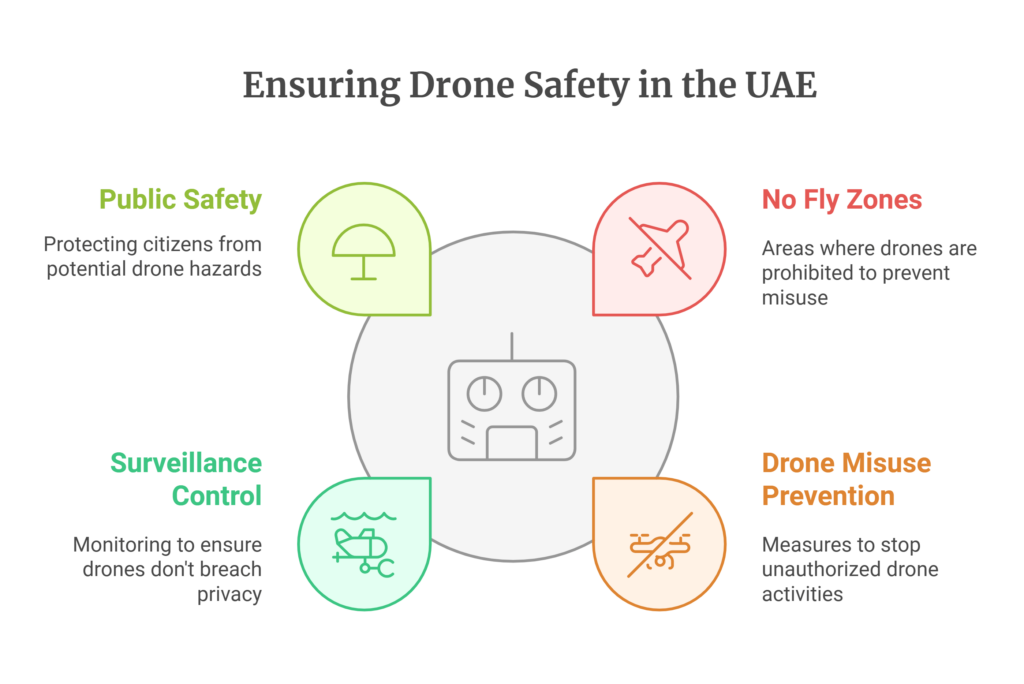 uae drone fly zone map