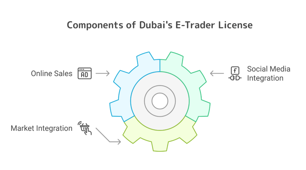 Components of Dubai's E-Trader License