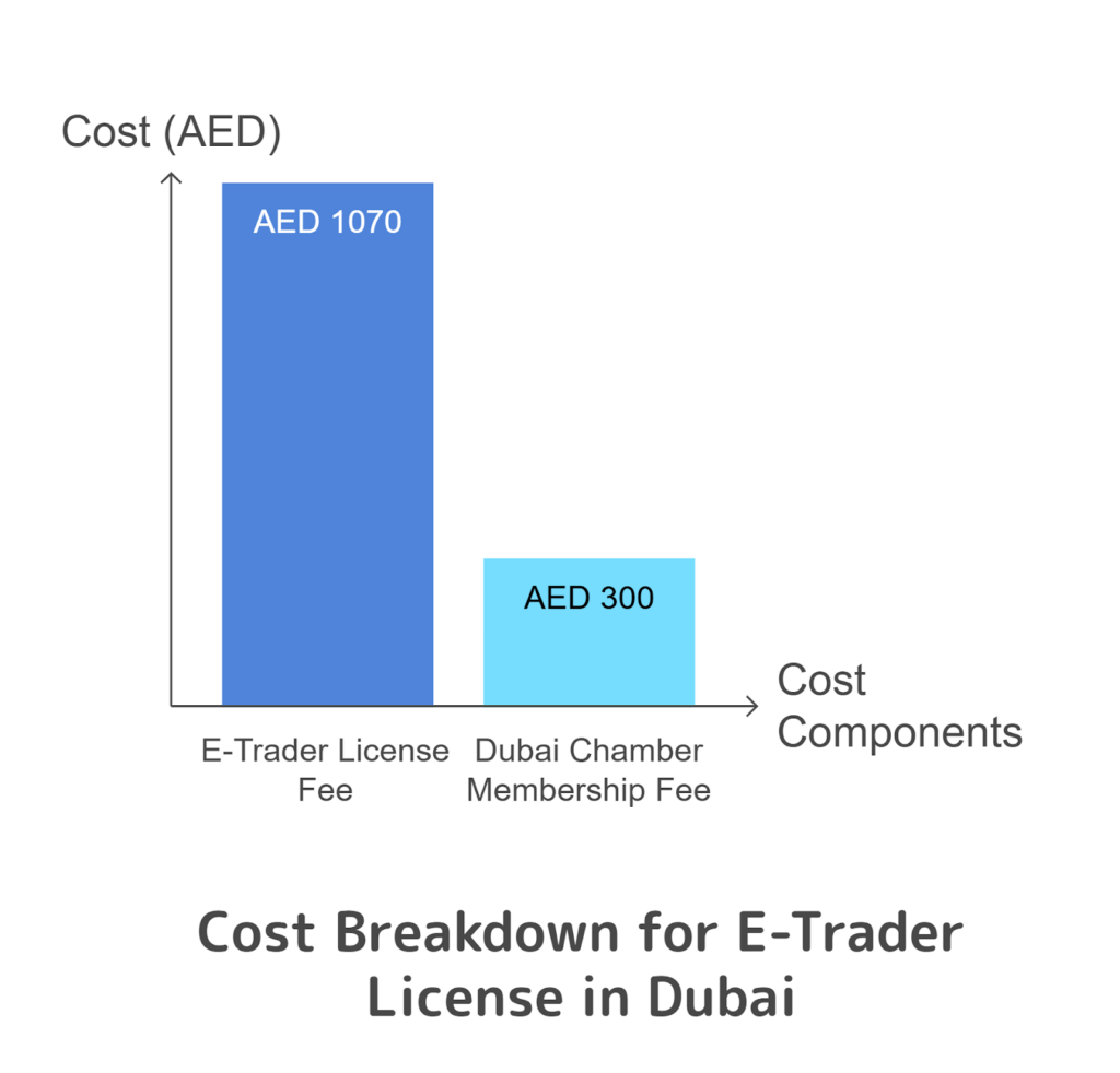 E Trade License Cost in UAE 