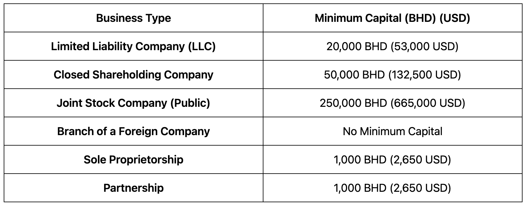 Bahrain Business Types