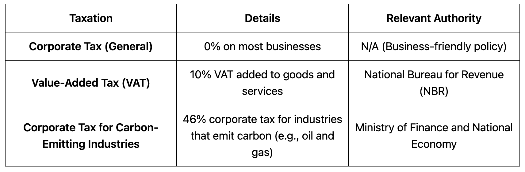 Tax rate for businesses in Bahrain