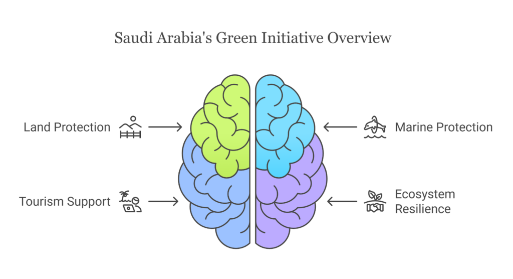 Saudi Arabia's Green Initiative Overview